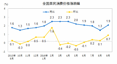  CPI走勢(shì)圖。來(lái)自國(guó)家統(tǒng)計(jì)局