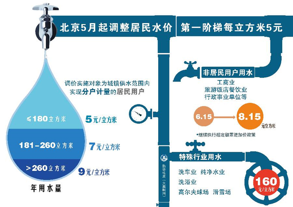 北京5月起調(diào)整居民水價(jià)-第一階梯每立方米5元3