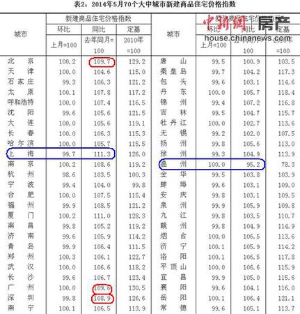 國家統計局網站數據截圖。