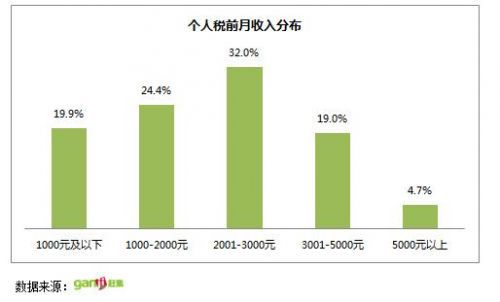 首份“屌絲生存狀況報(bào)告”長春成最屌絲城市2