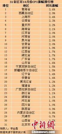 31省區(qū)市10月CPI漲幅。