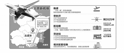 北京新機場獲批-將成國內(nèi)第二大機場2