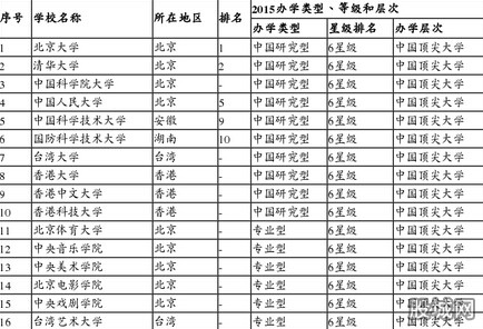 中國六星級大學榜單新鮮出爐3