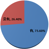 關于是否有睡眠問題的調查結果