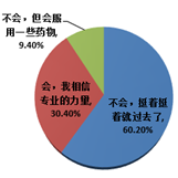 關于是否找專業(yè)機構求助睡眠問題的調查結果