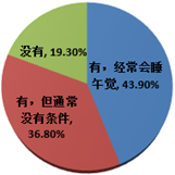 關于是否有午睡習慣的調查結果