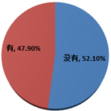 關于是否有靠咖啡等產(chǎn)品來提神的調查結果