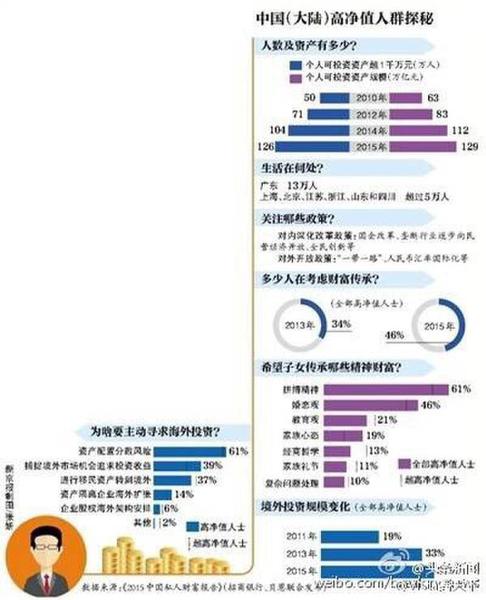 中國私人財富報告 大陸千萬富翁人數(shù)超過百萬