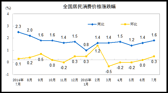 全國居民消費價格