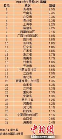 31省份2015年9月份CPI漲幅