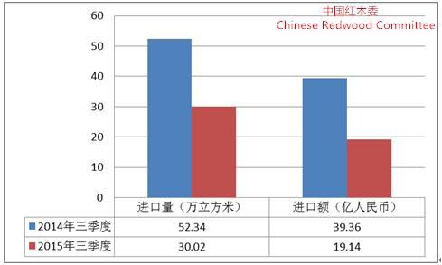 圖1：2015年三季度中國紅木進口情況同比圖