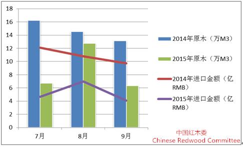 圖2：2015年7-9月紅木原木進口同比圖