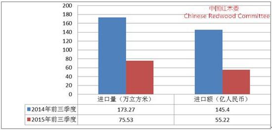 圖6：2015年三季度紅木進口額來源地比重