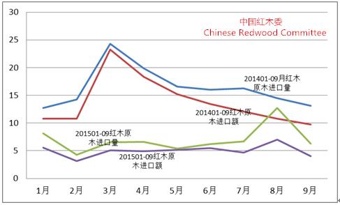 圖8：2015年前三季度紅木原木進口形勢（單位：萬立方米；億人民幣）