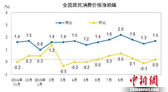 11月份CPI漲幅超預期專家：完成全年目標已成定局