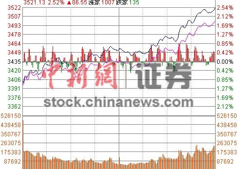 滬指大漲2.51%站上3500點券商股爆發半數漲停