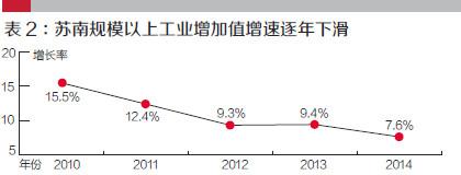 盡管這期間有國家4萬億投資等宏觀經濟政策的刺激，但總體看，產能過剩、內外需不足、產品價格下滑、融資和用工成本持續上升等問題，嚴重制約著蘇南制造業的發展。轉型升級已經成為蘇南各家制造業企業的迫切任務。