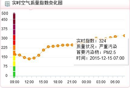 15日上午7時，空氣質(zhì)量指數(shù)達到324