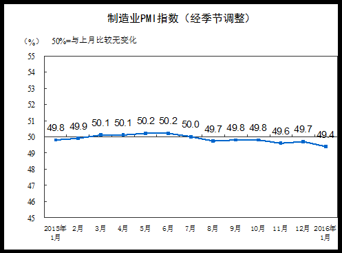 統計局：1月制造業PMI指數為49.4%環比下降0.3%