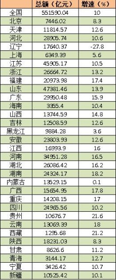 去年25省市固定資產(chǎn)投資增速超10%僅遼寧負(fù)增長(zhǎng)