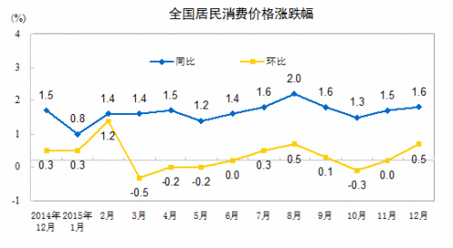 CPI走勢(shì)圖。來自國(guó)家統(tǒng)計(jì)局網(wǎng)站