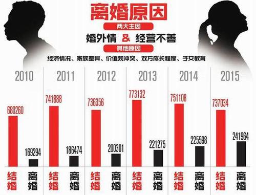 四川離婚數量連續六年全國第一 婚外情是主因