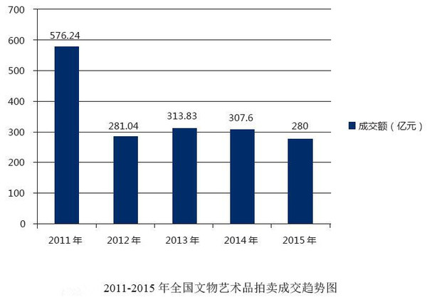 2011-2015年全國文物藝術品拍賣成交趨勢圖