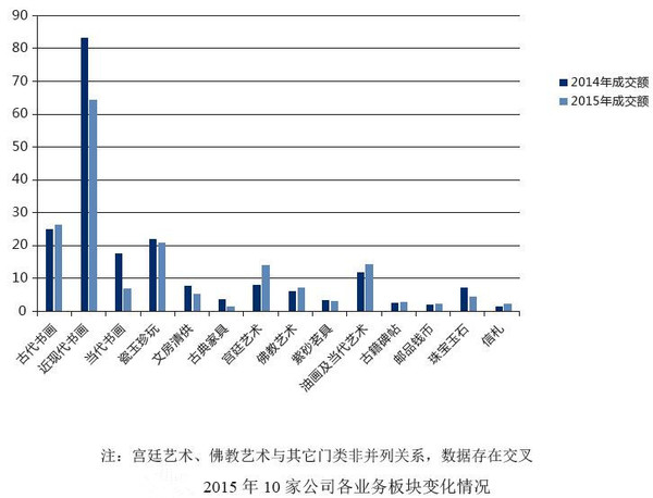 2015年10家公司各業務板塊變化情況