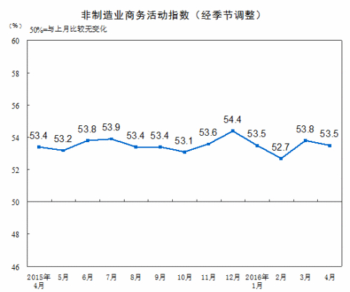 4月非制造業(yè)商務(wù)活動指數(shù)為53.5%比上月小幅回落