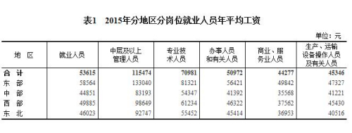 2015年分地區分崗位就業人員年平均工資。來自國家統計局