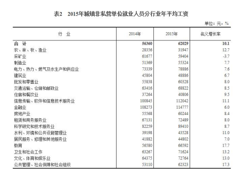 2015年城鎮(zhèn)非私營(yíng)單位就業(yè)人員分行業(yè)年平均工資。來(lái)自國(guó)家統(tǒng)計(jì)局