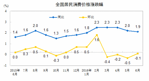 CPI走勢圖。來自國家統計局