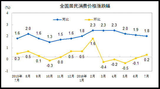 國(guó)家統(tǒng)計(jì)局:7月份居民消費(fèi)價(jià)格同比上漲1.8%