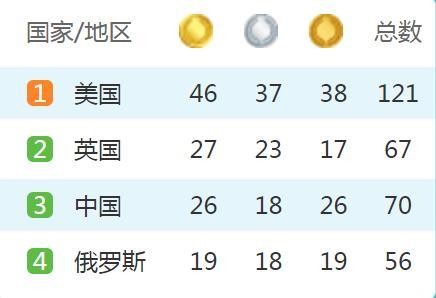 綜述-里約奧運會閉幕 中國26金收官獎牌榜第3