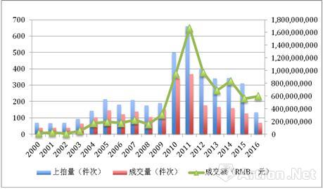 圖1、2000年-2016年春，傅抱石個人書畫作品市場走勢