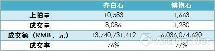 　表2、2000年—2016年春，齊白石、傅抱石個人作品拍賣成交情況對比　　