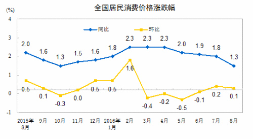 CPI走勢圖。來自國家統(tǒng)計局