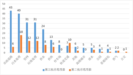 圖7第三批與第二批示范項(xiàng)目市政工程類(lèi)項(xiàng)目數(shù)量對(duì)比