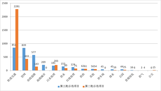 圖8第三批與第二批示范項(xiàng)目市政工程類(lèi)項(xiàng)目投資額對(duì)比