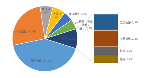 圖9交通運(yùn)輸類(lèi)項(xiàng)目二級(jí)行業(yè)項(xiàng)目數(shù)量及其比例