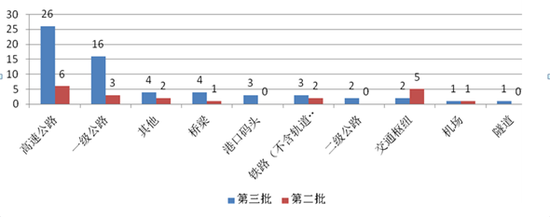 圖10 第三批與第二批示范項(xiàng)目交通運(yùn)輸類(lèi)項(xiàng)目數(shù)量對(duì)比