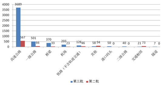 圖11 第三批與第二批示范項(xiàng)目交通運(yùn)輸類(lèi)項(xiàng)目投資額對(duì)比