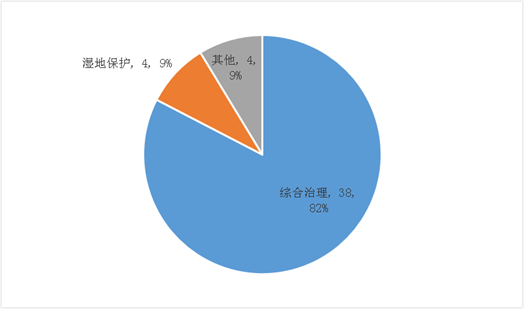 圖12 生態(tài)建設(shè)和環(huán)境保護(hù)類(lèi)項(xiàng)目二級(jí)行業(yè)項(xiàng)目數(shù)量及其比例