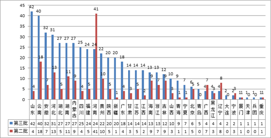 圖15第三批和第二批示范項目數(shù)量地區(qū)分布