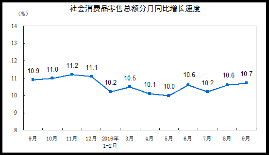 國家統計局：9月份社會消費品零售總額增長10.7%