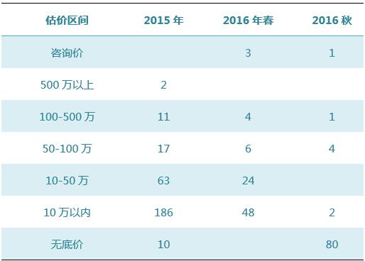 數(shù)據(jù)來源：雅昌藝術(shù)市場監(jiān)測中心（AMMA），統(tǒng)計時間：2016-11-14-2