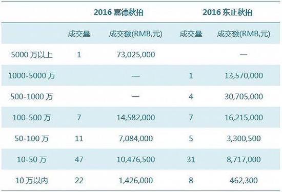 數(shù)據(jù)來源：雅昌藝術(shù)市場監(jiān)測中心（AMMA），統(tǒng)計時間：2016-11-14-4