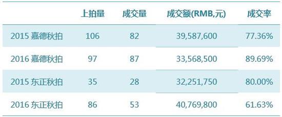 數(shù)據(jù)來源：雅昌藝術(shù)市場監(jiān)測中心（AMMA），統(tǒng)計時間：2016-11-14-5