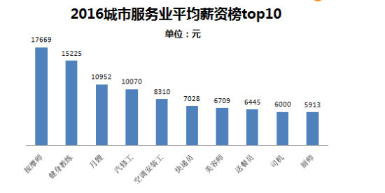 2016年服務業高薪榜