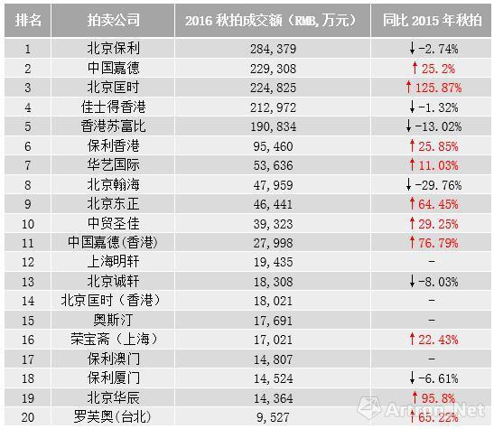 數據來源：雅昌藝術市場監測中心（AMMA），統計時間：2016年12月14日